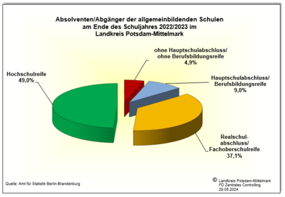 Diagramm zu Absolventen/Abgänger der allgemeinbildenden Schulen nach Abschlussarten am Ende des Schuljahres  2022/2023 im Landkreis Potsdam Mittelmark