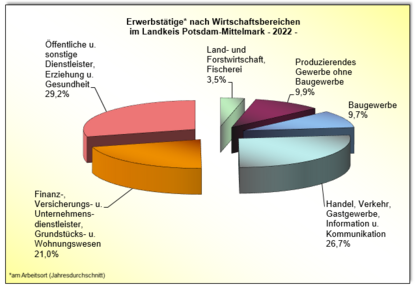 Diagramm zeigt Erwerbstätige am Arbeitsort nach Wirtschaftsbereichen im Landkreis Potsdam Mittelmark 2022