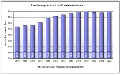 Erwerbstätige im Landkreis Potsdam-Mittelmark am Arbeitsort von 2010 bis 2022 (Jahresdurchschnitt) 