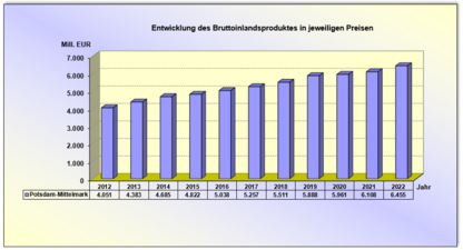 Diagramm gibt Auskunft über das Bruttoinlandsprodukt in jeweiligen Preisen im Landkreis Potsdam-Mittelmark in den Jahren von 2012 bis 2022